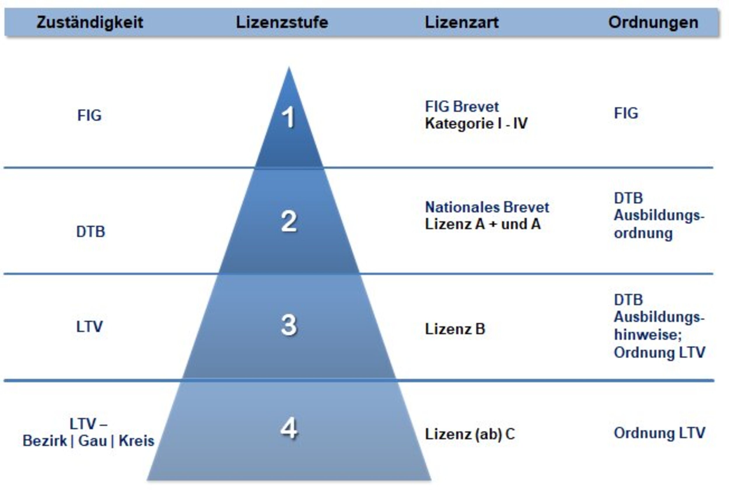 Kari-Lizenzstufen Kari-Lizenzstufen
